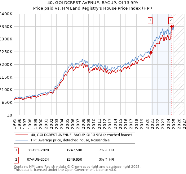 40, GOLDCREST AVENUE, BACUP, OL13 9PA: Price paid vs HM Land Registry's House Price Index