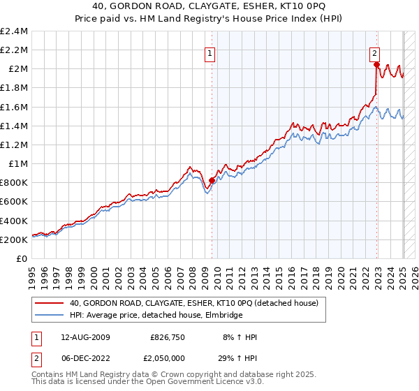 40, GORDON ROAD, CLAYGATE, ESHER, KT10 0PQ: Price paid vs HM Land Registry's House Price Index