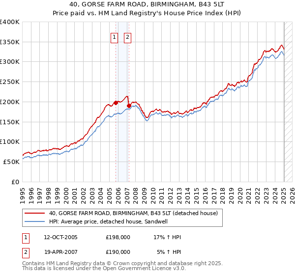 40, GORSE FARM ROAD, BIRMINGHAM, B43 5LT: Price paid vs HM Land Registry's House Price Index