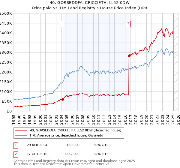 40, GORSEDDFA, CRICCIETH, LL52 0DW: Price paid vs HM Land Registry's House Price Index