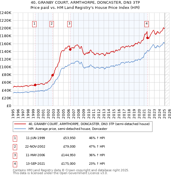 40, GRANBY COURT, ARMTHORPE, DONCASTER, DN3 3TP: Price paid vs HM Land Registry's House Price Index