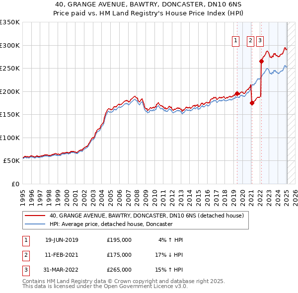 40, GRANGE AVENUE, BAWTRY, DONCASTER, DN10 6NS: Price paid vs HM Land Registry's House Price Index