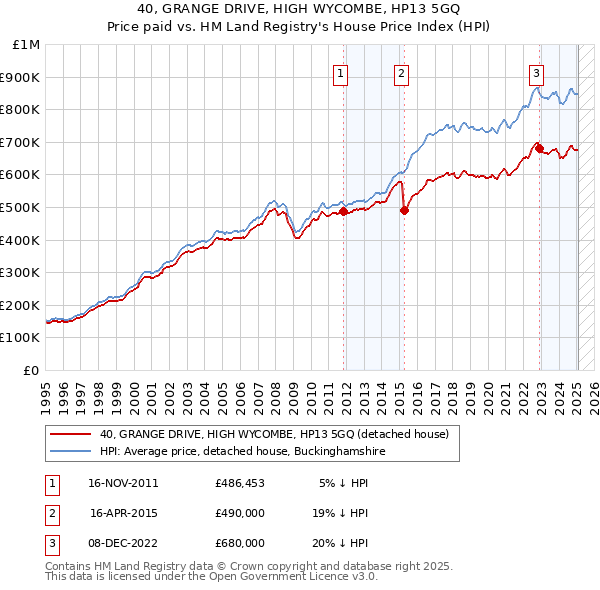 40, GRANGE DRIVE, HIGH WYCOMBE, HP13 5GQ: Price paid vs HM Land Registry's House Price Index