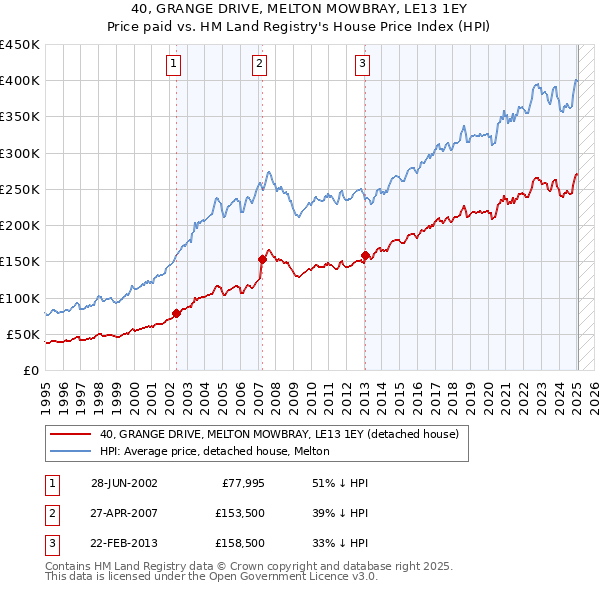 40, GRANGE DRIVE, MELTON MOWBRAY, LE13 1EY: Price paid vs HM Land Registry's House Price Index