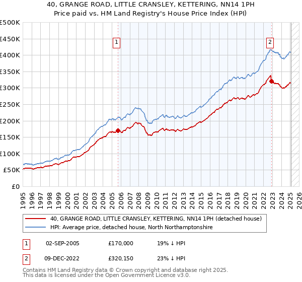 40, GRANGE ROAD, LITTLE CRANSLEY, KETTERING, NN14 1PH: Price paid vs HM Land Registry's House Price Index