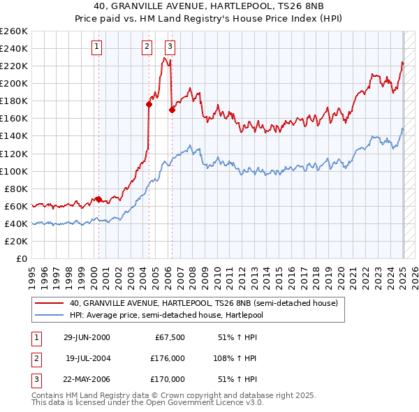 40, GRANVILLE AVENUE, HARTLEPOOL, TS26 8NB: Price paid vs HM Land Registry's House Price Index