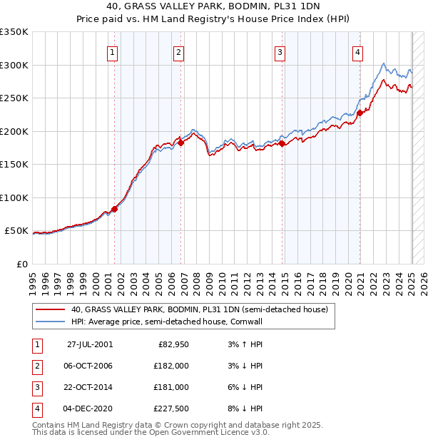 40, GRASS VALLEY PARK, BODMIN, PL31 1DN: Price paid vs HM Land Registry's House Price Index
