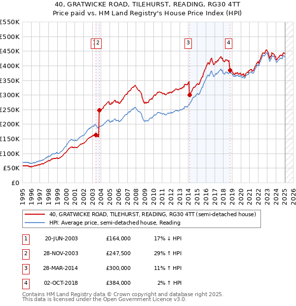 40, GRATWICKE ROAD, TILEHURST, READING, RG30 4TT: Price paid vs HM Land Registry's House Price Index