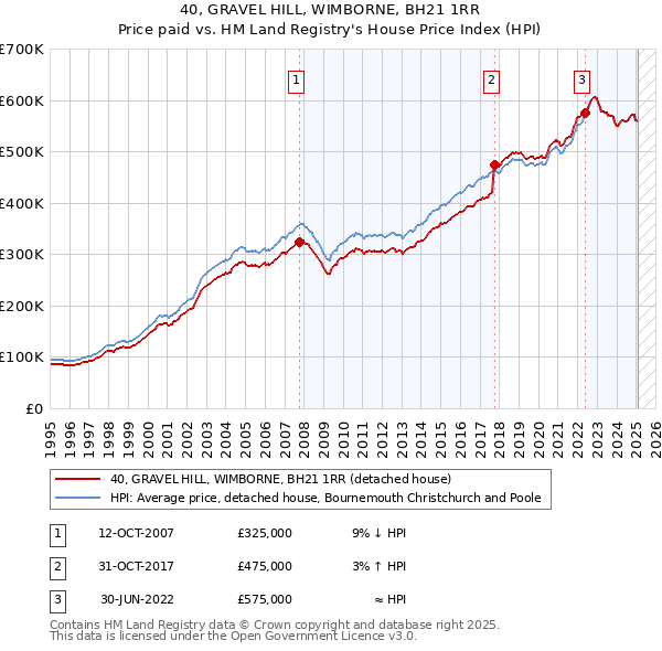 40, GRAVEL HILL, WIMBORNE, BH21 1RR: Price paid vs HM Land Registry's House Price Index
