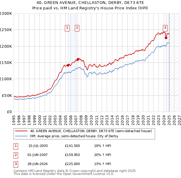 40, GREEN AVENUE, CHELLASTON, DERBY, DE73 6TE: Price paid vs HM Land Registry's House Price Index