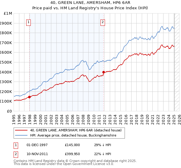 40, GREEN LANE, AMERSHAM, HP6 6AR: Price paid vs HM Land Registry's House Price Index