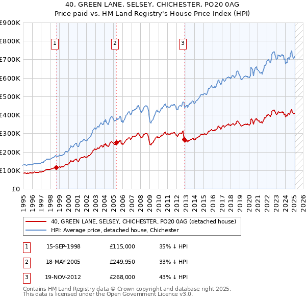 40, GREEN LANE, SELSEY, CHICHESTER, PO20 0AG: Price paid vs HM Land Registry's House Price Index
