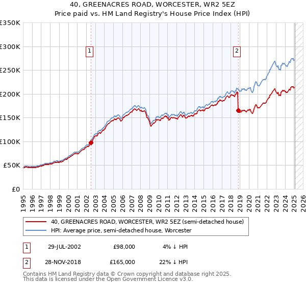 40, GREENACRES ROAD, WORCESTER, WR2 5EZ: Price paid vs HM Land Registry's House Price Index