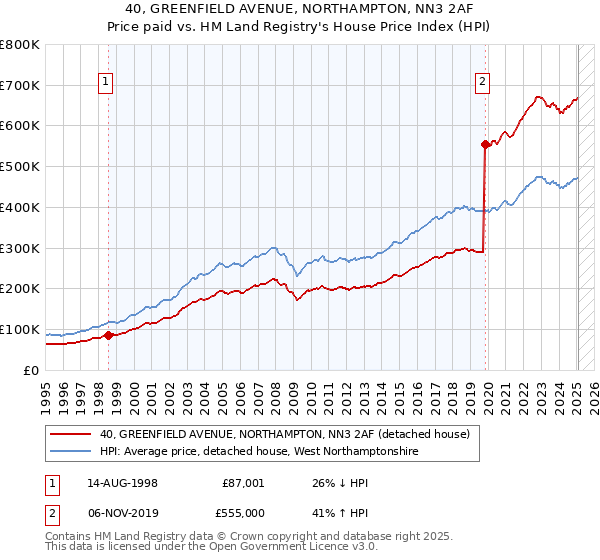 40, GREENFIELD AVENUE, NORTHAMPTON, NN3 2AF: Price paid vs HM Land Registry's House Price Index