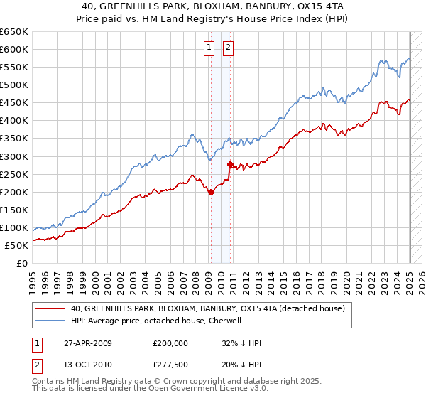 40, GREENHILLS PARK, BLOXHAM, BANBURY, OX15 4TA: Price paid vs HM Land Registry's House Price Index