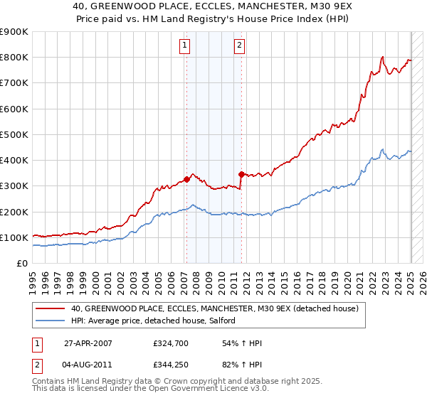 40, GREENWOOD PLACE, ECCLES, MANCHESTER, M30 9EX: Price paid vs HM Land Registry's House Price Index