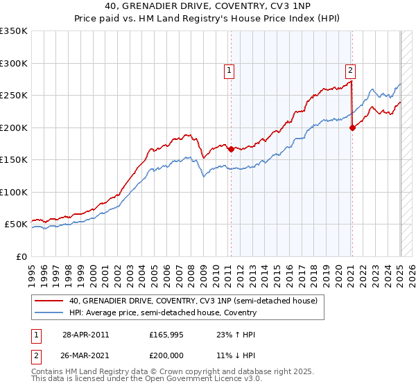 40, GRENADIER DRIVE, COVENTRY, CV3 1NP: Price paid vs HM Land Registry's House Price Index