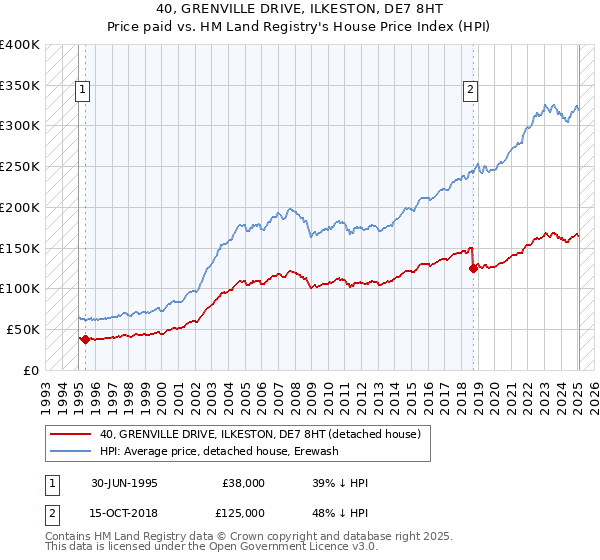 40, GRENVILLE DRIVE, ILKESTON, DE7 8HT: Price paid vs HM Land Registry's House Price Index