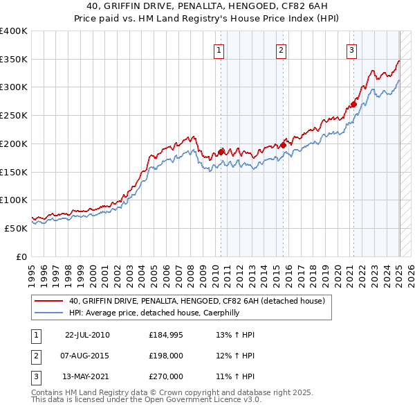 40, GRIFFIN DRIVE, PENALLTA, HENGOED, CF82 6AH: Price paid vs HM Land Registry's House Price Index
