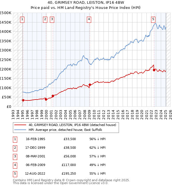 40, GRIMSEY ROAD, LEISTON, IP16 4BW: Price paid vs HM Land Registry's House Price Index