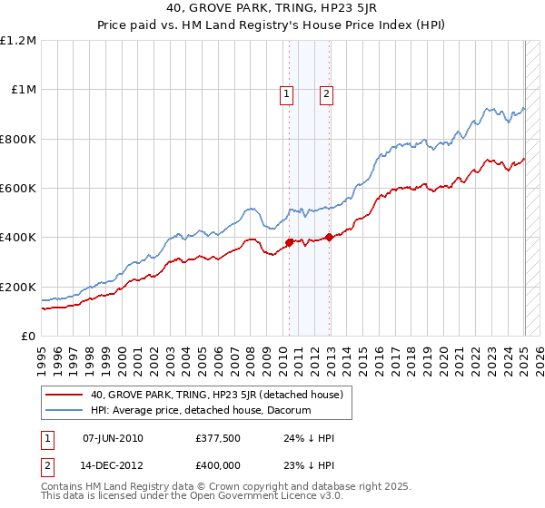 40, GROVE PARK, TRING, HP23 5JR: Price paid vs HM Land Registry's House Price Index