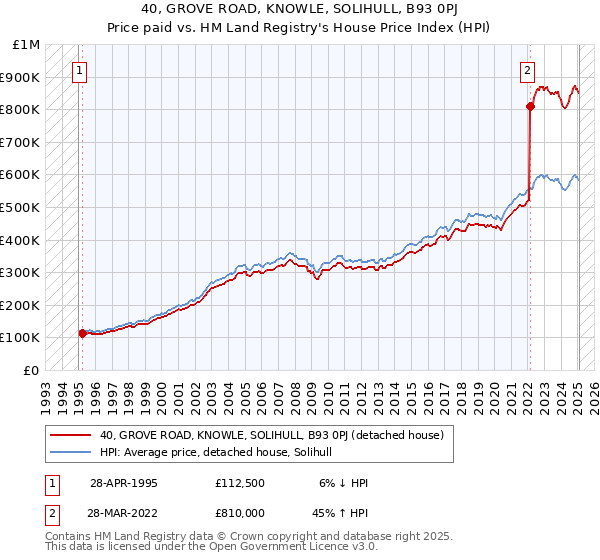 40, GROVE ROAD, KNOWLE, SOLIHULL, B93 0PJ: Price paid vs HM Land Registry's House Price Index