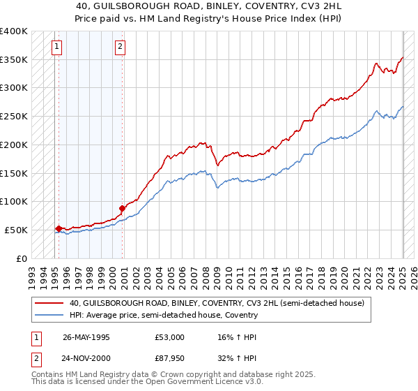 40, GUILSBOROUGH ROAD, BINLEY, COVENTRY, CV3 2HL: Price paid vs HM Land Registry's House Price Index