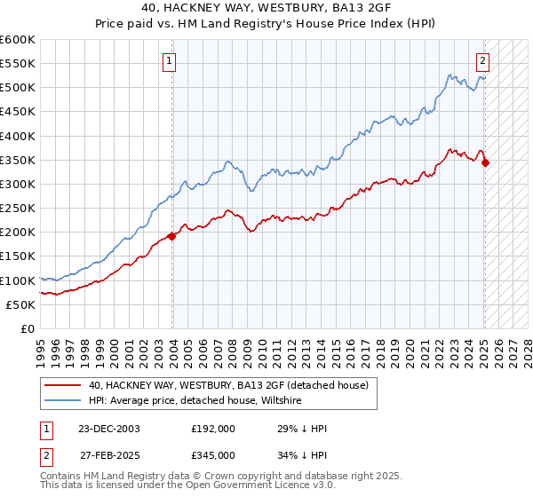 40, HACKNEY WAY, WESTBURY, BA13 2GF: Price paid vs HM Land Registry's House Price Index