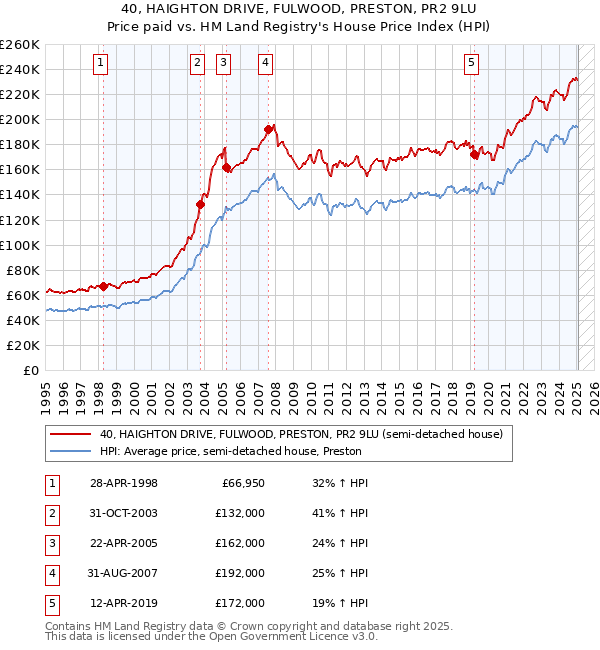 40, HAIGHTON DRIVE, FULWOOD, PRESTON, PR2 9LU: Price paid vs HM Land Registry's House Price Index
