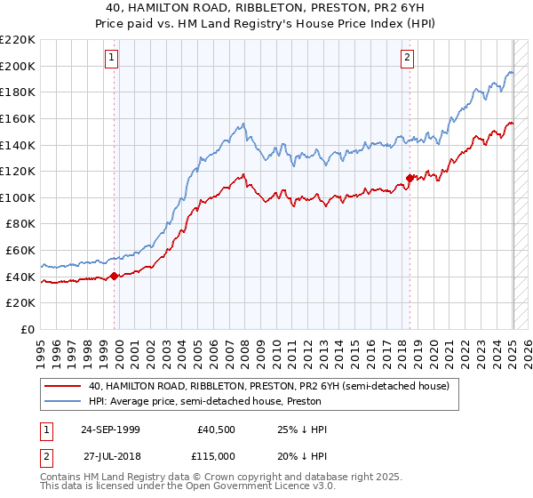 40, HAMILTON ROAD, RIBBLETON, PRESTON, PR2 6YH: Price paid vs HM Land Registry's House Price Index