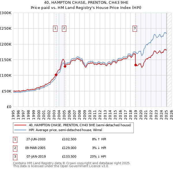 40, HAMPTON CHASE, PRENTON, CH43 9HE: Price paid vs HM Land Registry's House Price Index