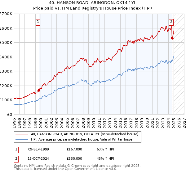 40, HANSON ROAD, ABINGDON, OX14 1YL: Price paid vs HM Land Registry's House Price Index