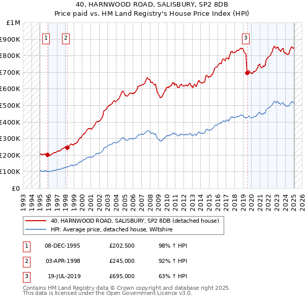 40, HARNWOOD ROAD, SALISBURY, SP2 8DB: Price paid vs HM Land Registry's House Price Index