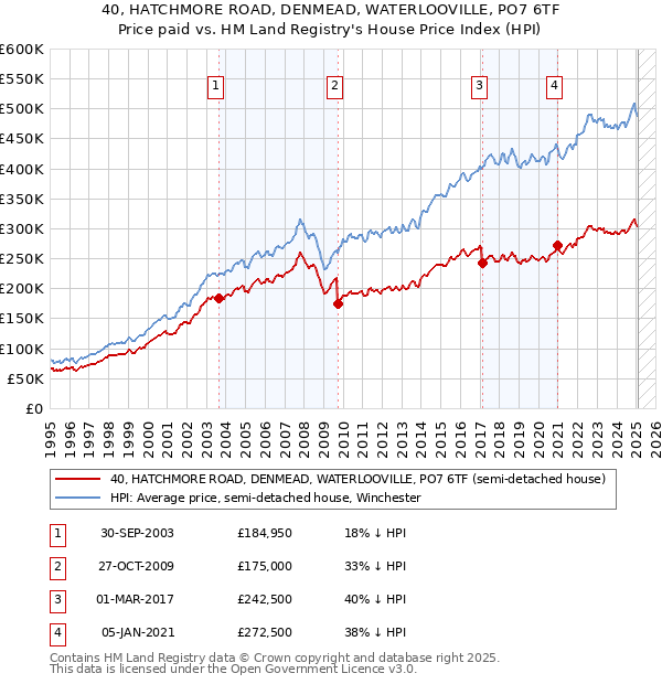40, HATCHMORE ROAD, DENMEAD, WATERLOOVILLE, PO7 6TF: Price paid vs HM Land Registry's House Price Index