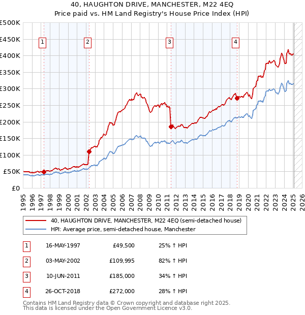40, HAUGHTON DRIVE, MANCHESTER, M22 4EQ: Price paid vs HM Land Registry's House Price Index