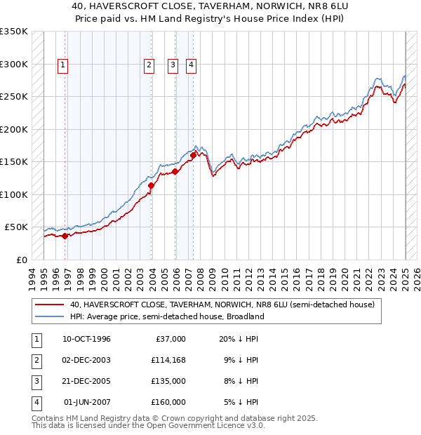 40, HAVERSCROFT CLOSE, TAVERHAM, NORWICH, NR8 6LU: Price paid vs HM Land Registry's House Price Index