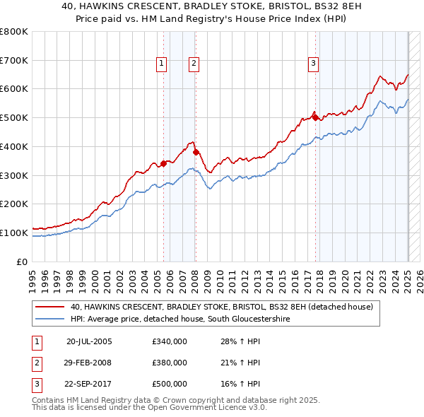 40, HAWKINS CRESCENT, BRADLEY STOKE, BRISTOL, BS32 8EH: Price paid vs HM Land Registry's House Price Index