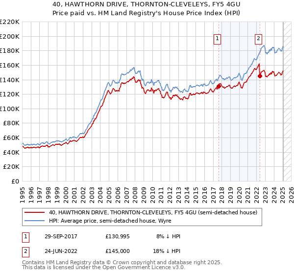 40, HAWTHORN DRIVE, THORNTON-CLEVELEYS, FY5 4GU: Price paid vs HM Land Registry's House Price Index