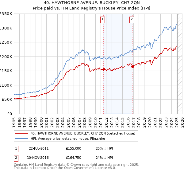 40, HAWTHORNE AVENUE, BUCKLEY, CH7 2QN: Price paid vs HM Land Registry's House Price Index