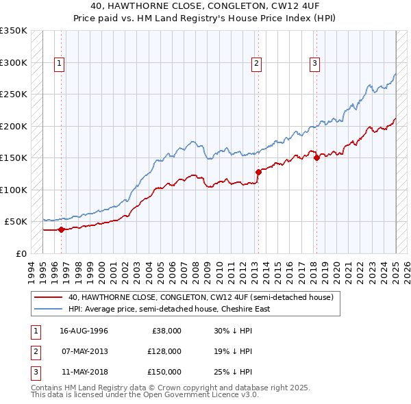 40, HAWTHORNE CLOSE, CONGLETON, CW12 4UF: Price paid vs HM Land Registry's House Price Index