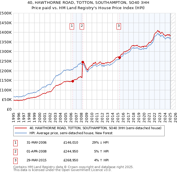 40, HAWTHORNE ROAD, TOTTON, SOUTHAMPTON, SO40 3HH: Price paid vs HM Land Registry's House Price Index
