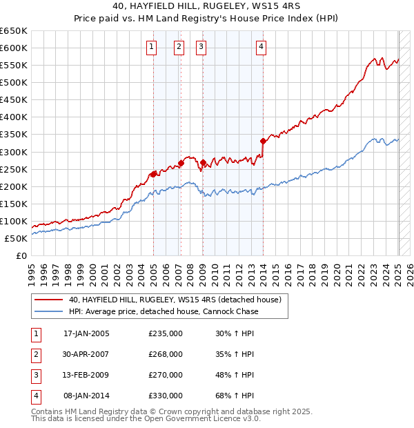 40, HAYFIELD HILL, RUGELEY, WS15 4RS: Price paid vs HM Land Registry's House Price Index