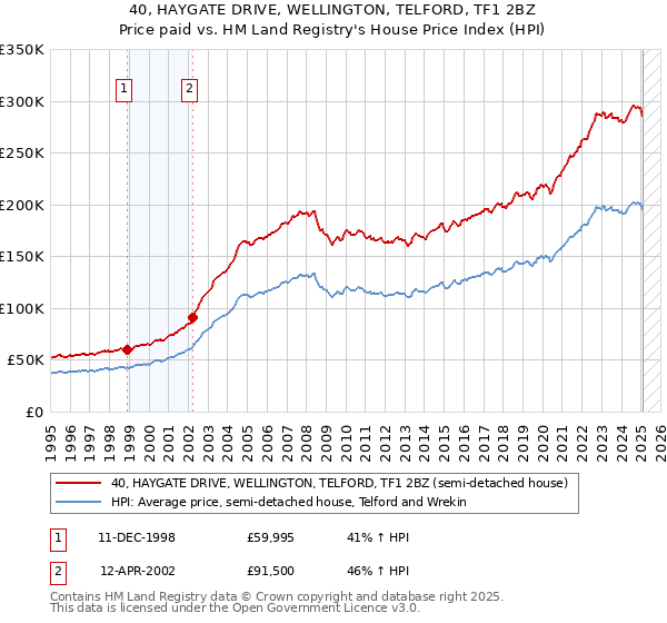 40, HAYGATE DRIVE, WELLINGTON, TELFORD, TF1 2BZ: Price paid vs HM Land Registry's House Price Index
