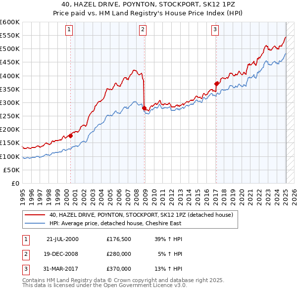 40, HAZEL DRIVE, POYNTON, STOCKPORT, SK12 1PZ: Price paid vs HM Land Registry's House Price Index
