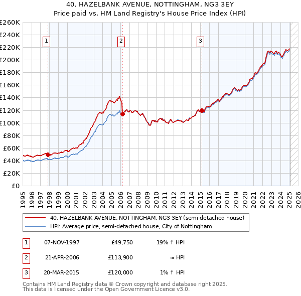 40, HAZELBANK AVENUE, NOTTINGHAM, NG3 3EY: Price paid vs HM Land Registry's House Price Index