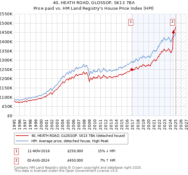 40, HEATH ROAD, GLOSSOP, SK13 7BA: Price paid vs HM Land Registry's House Price Index