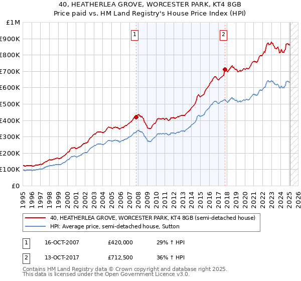 40, HEATHERLEA GROVE, WORCESTER PARK, KT4 8GB: Price paid vs HM Land Registry's House Price Index