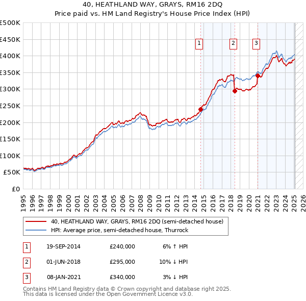 40, HEATHLAND WAY, GRAYS, RM16 2DQ: Price paid vs HM Land Registry's House Price Index