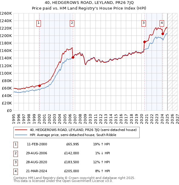40, HEDGEROWS ROAD, LEYLAND, PR26 7JQ: Price paid vs HM Land Registry's House Price Index