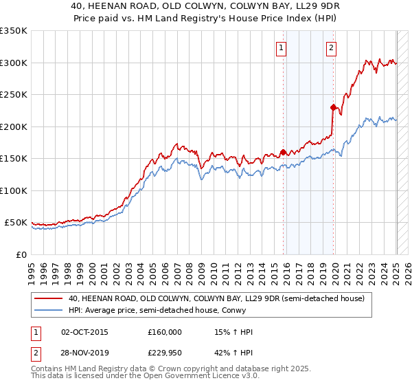 40, HEENAN ROAD, OLD COLWYN, COLWYN BAY, LL29 9DR: Price paid vs HM Land Registry's House Price Index